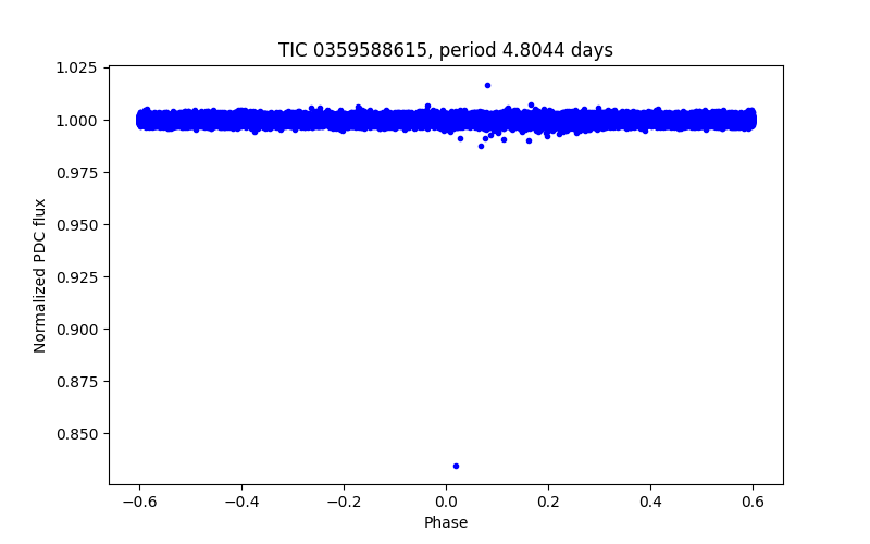 Phase plot