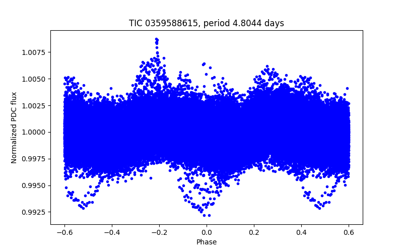 Phase plot