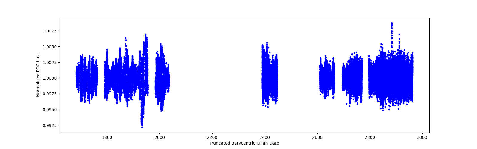 Timeseries plot