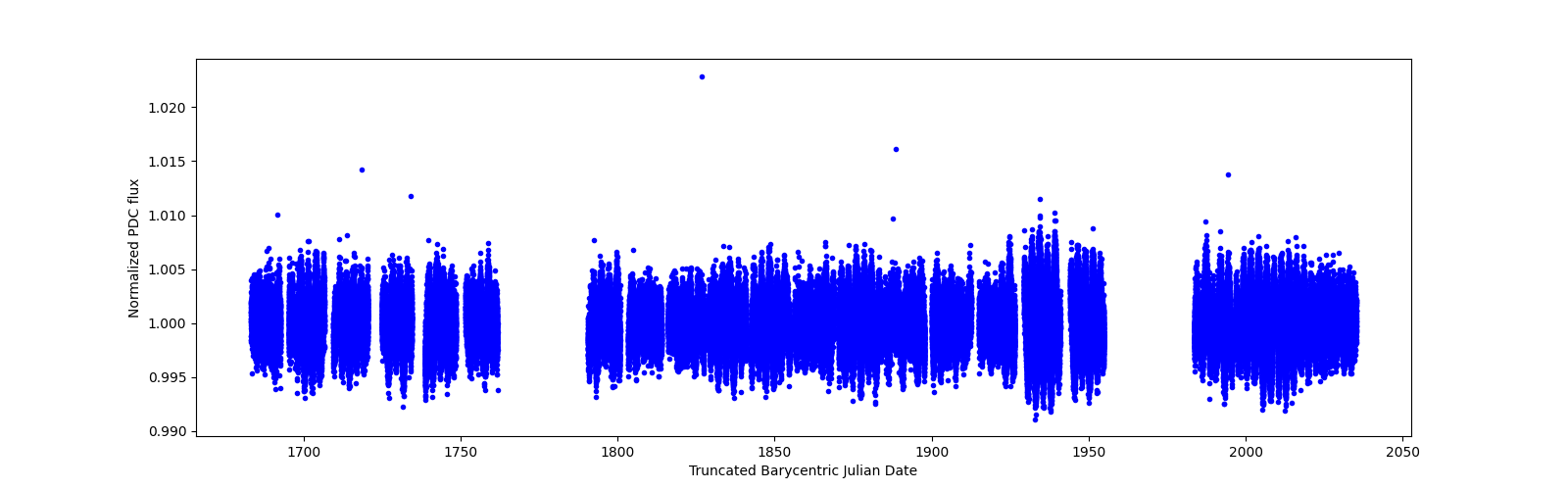 Timeseries plot