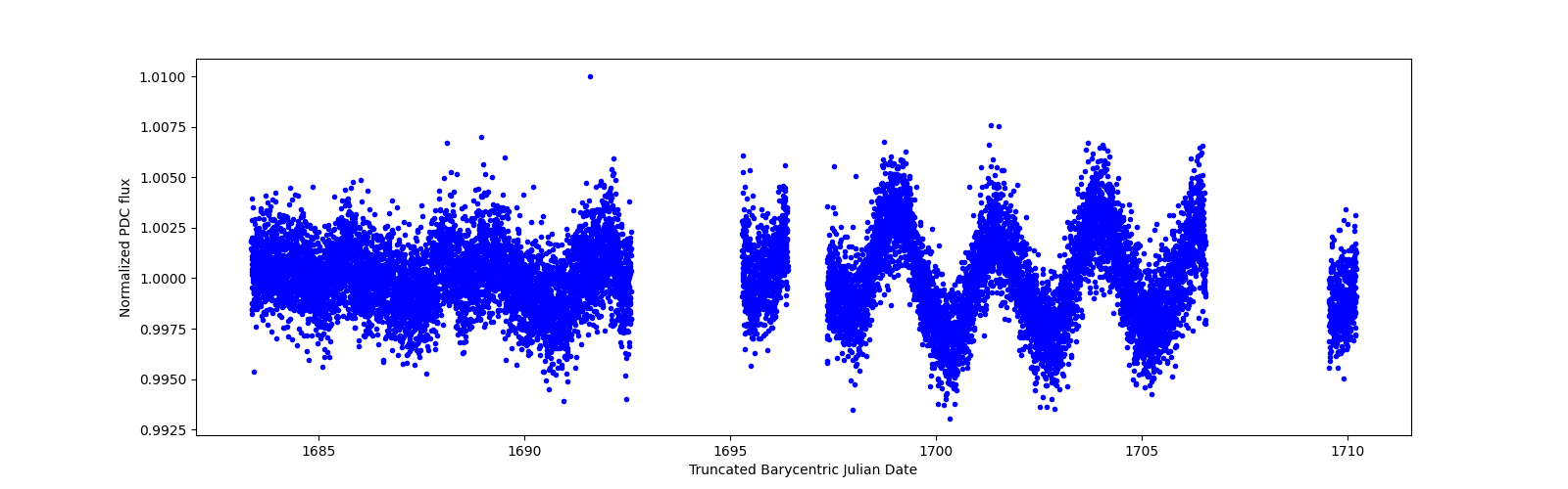 Zoomed-in timeseries plot