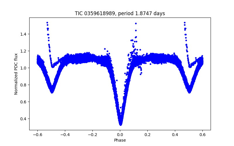 Phase plot