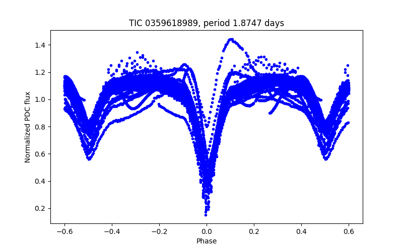 Phase plot