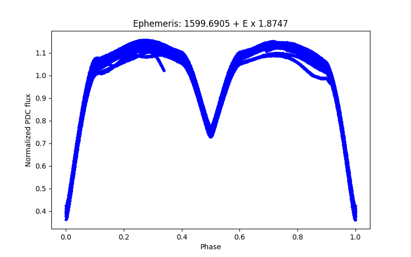 Phase plot