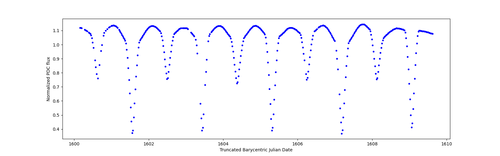 Zoomed-in timeseries plot