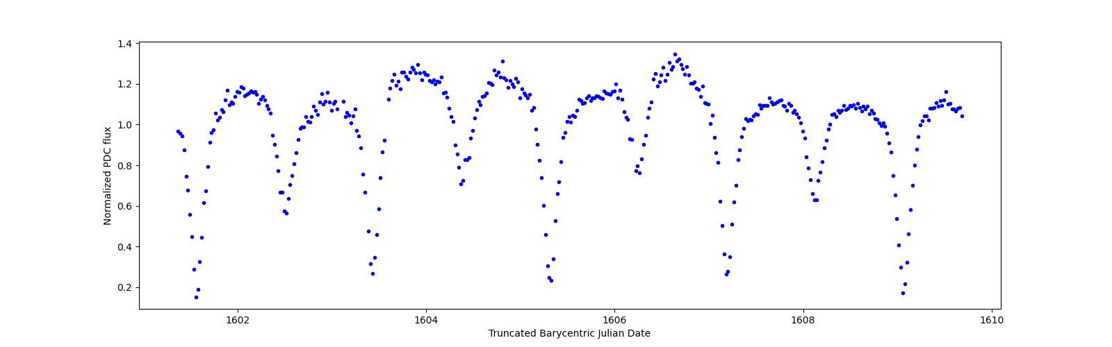 Zoomed-in timeseries plot