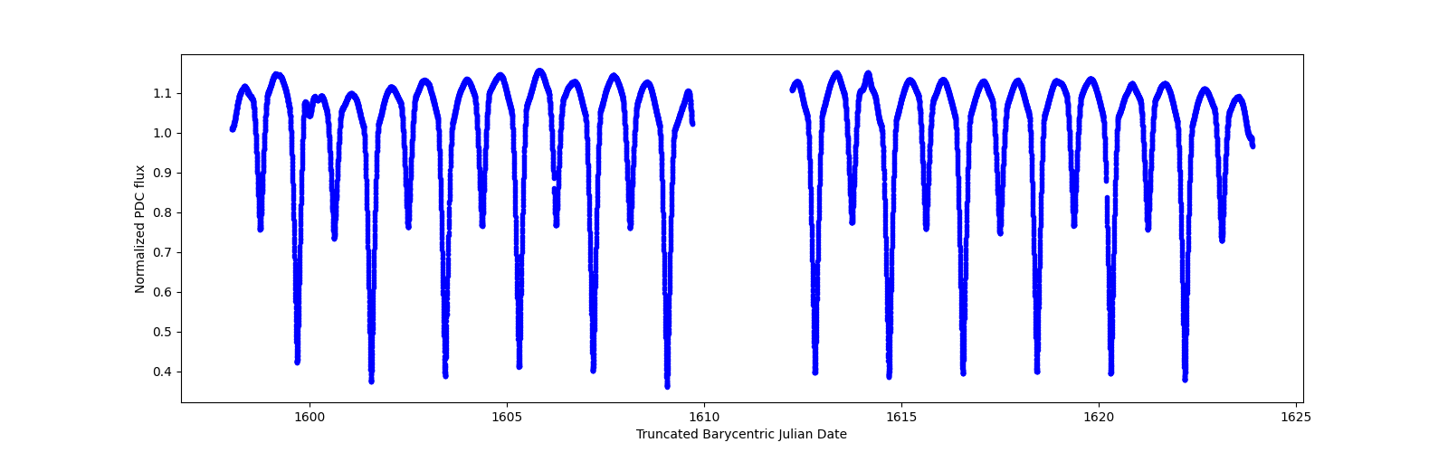 Timeseries plot