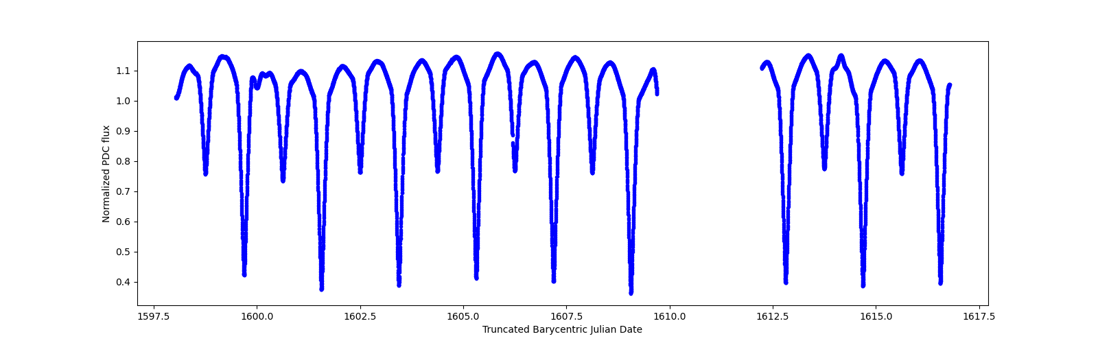 Zoomed-in timeseries plot