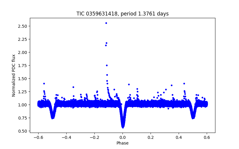 Phase plot