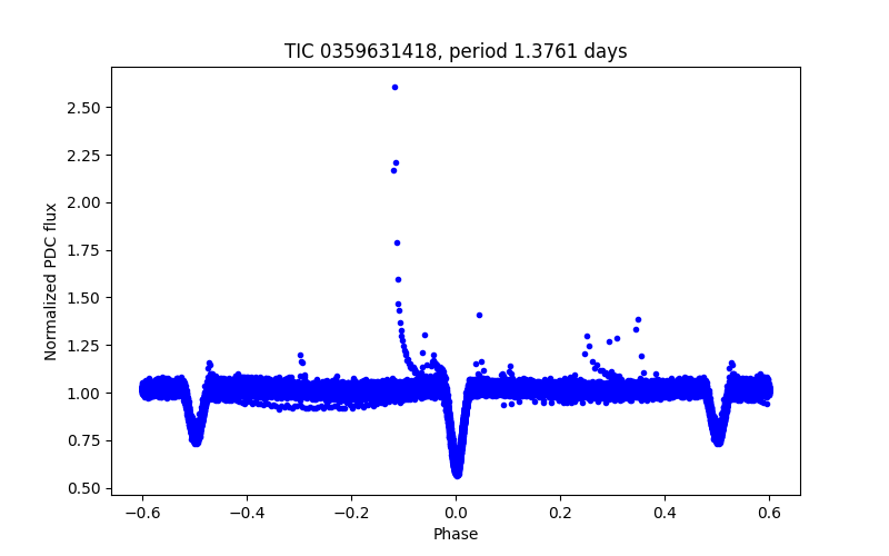 Phase plot