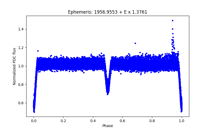 Phase plot