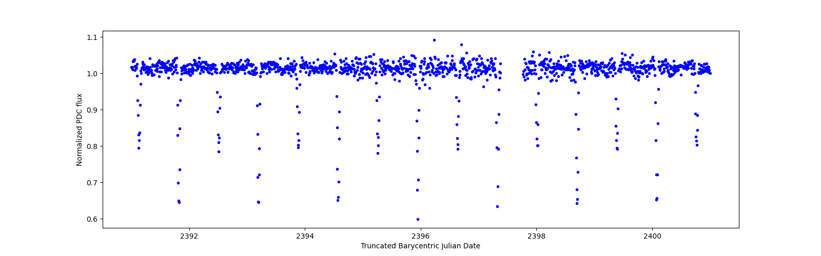 Zoomed-in timeseries plot