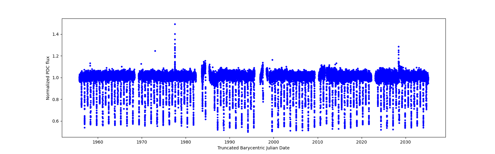 Timeseries plot