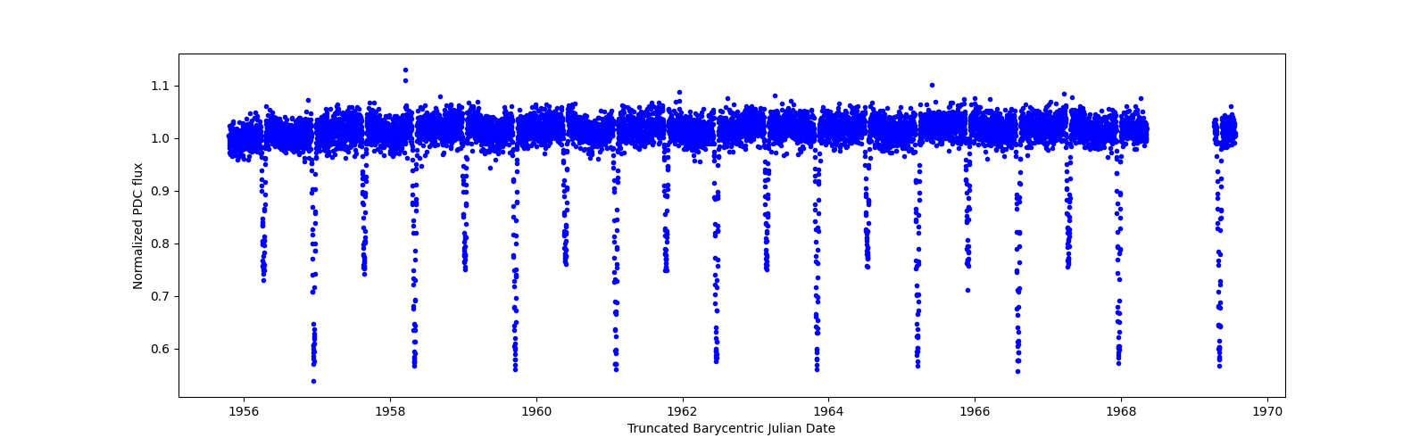 Zoomed-in timeseries plot