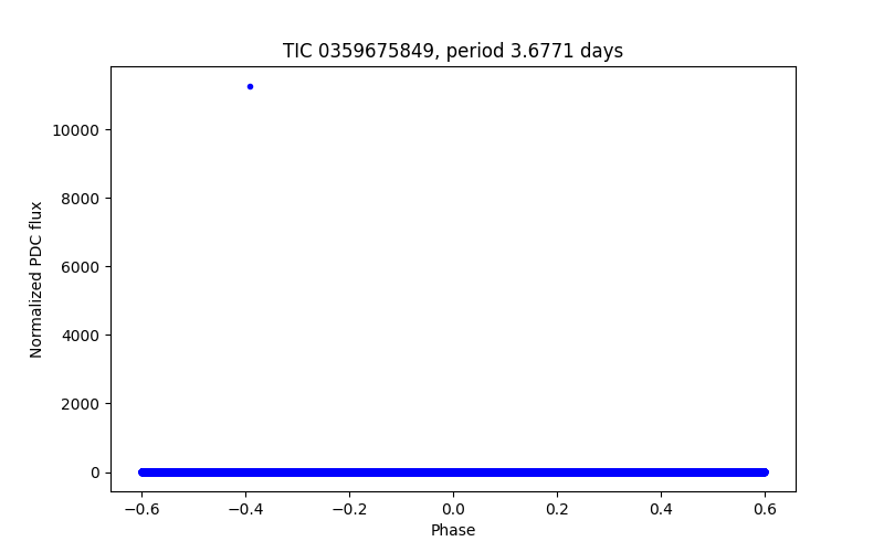 Phase plot