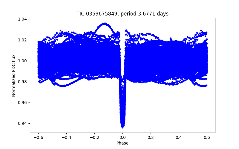 Phase plot
