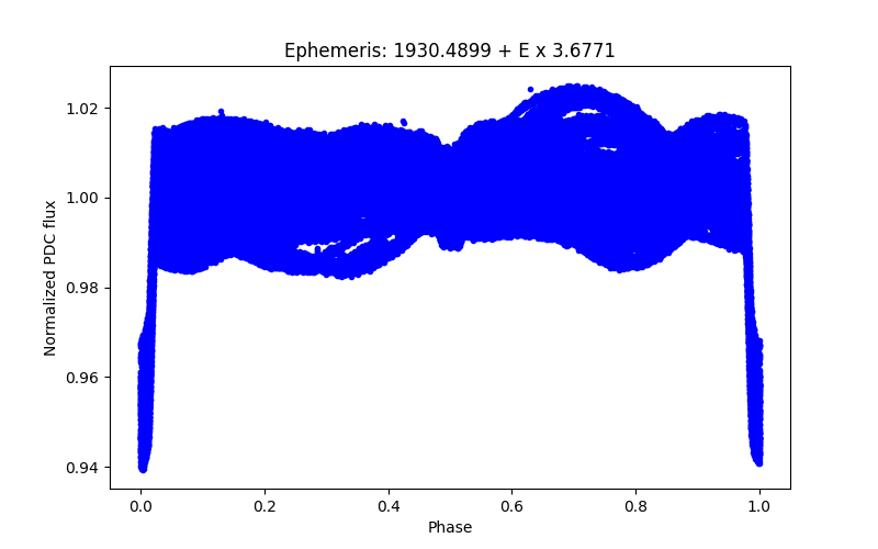 Phase plot