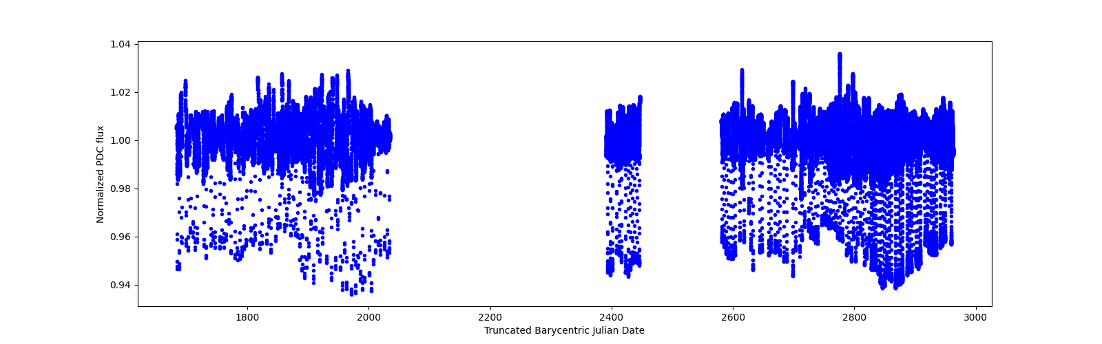 Timeseries plot