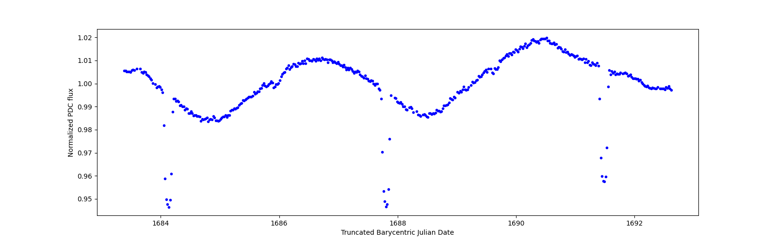 Zoomed-in timeseries plot
