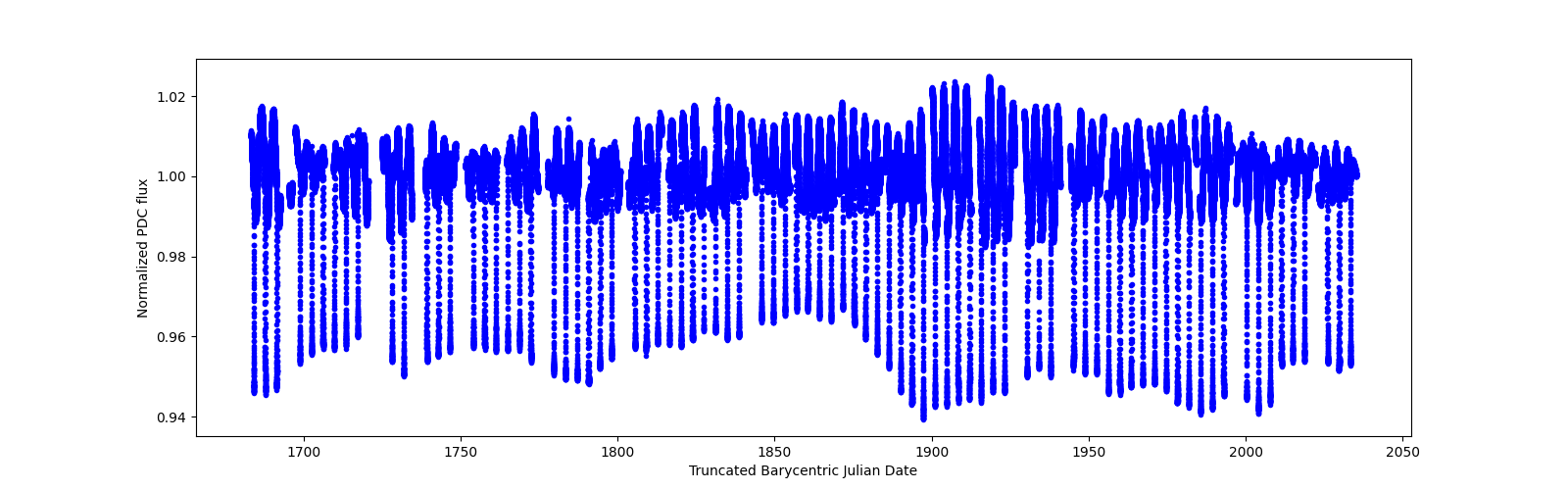 Timeseries plot