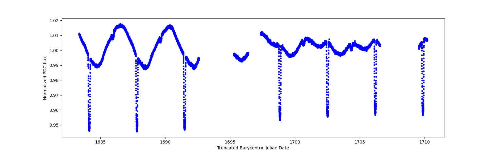 Zoomed-in timeseries plot