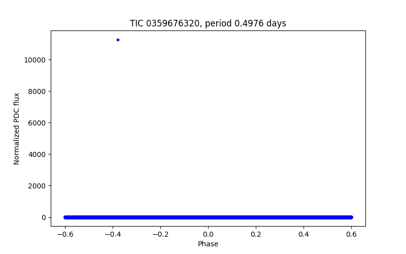 Phase plot