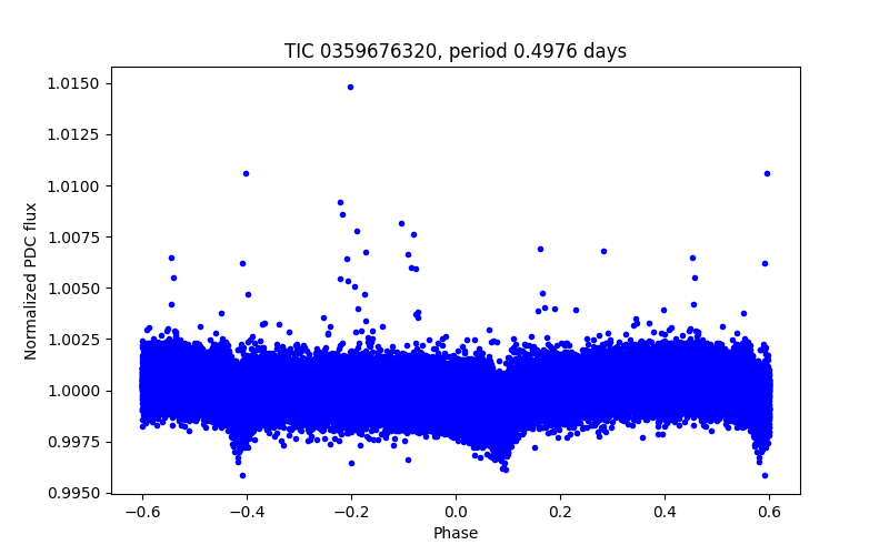 Phase plot