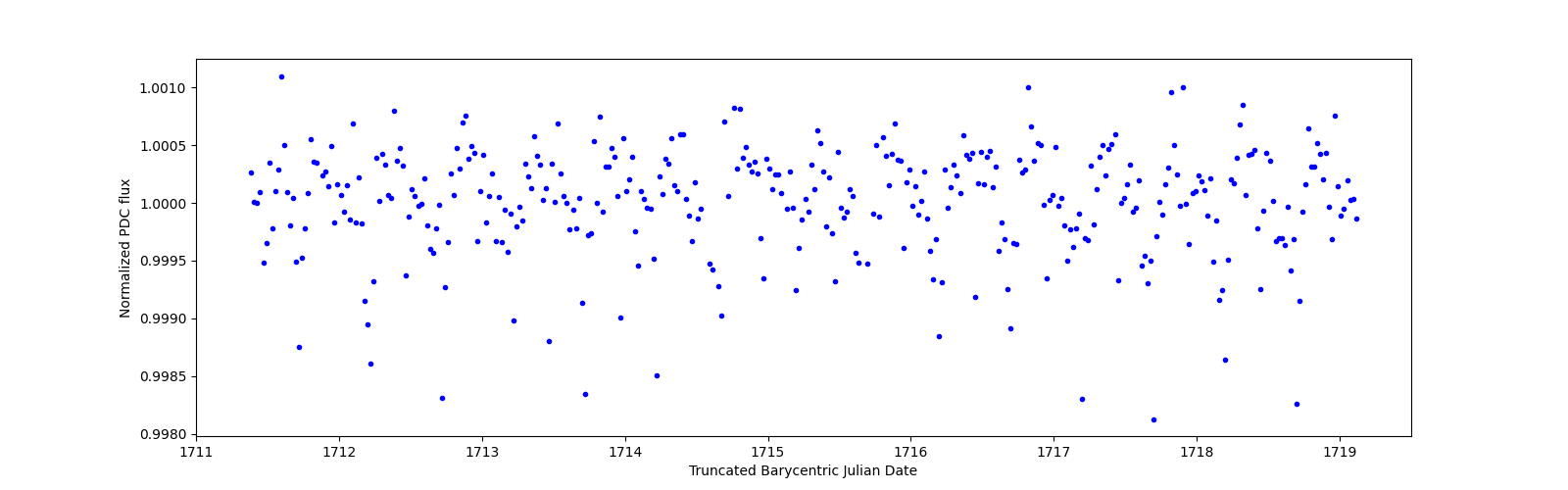 Zoomed-in timeseries plot