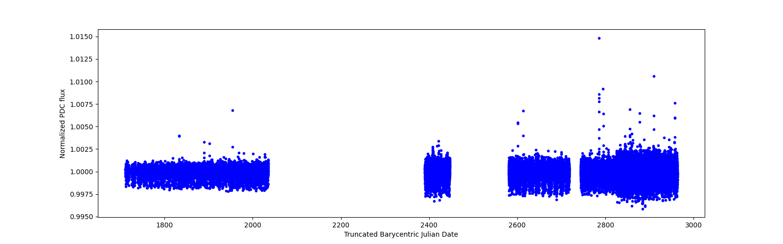 Timeseries plot