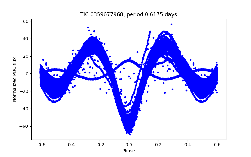 Phase plot