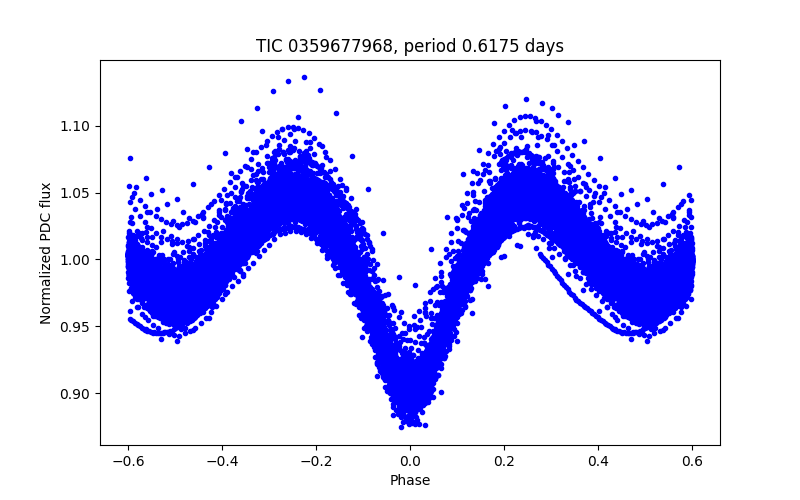 Phase plot