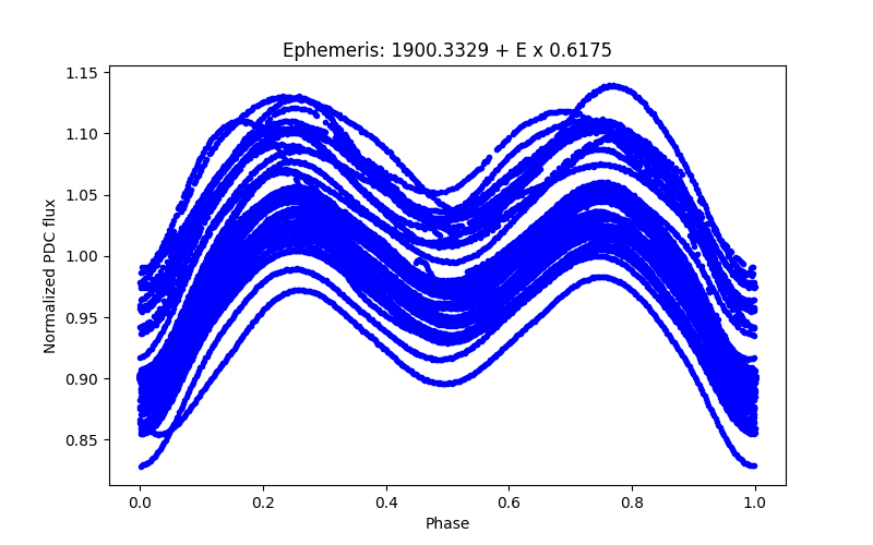 Phase plot