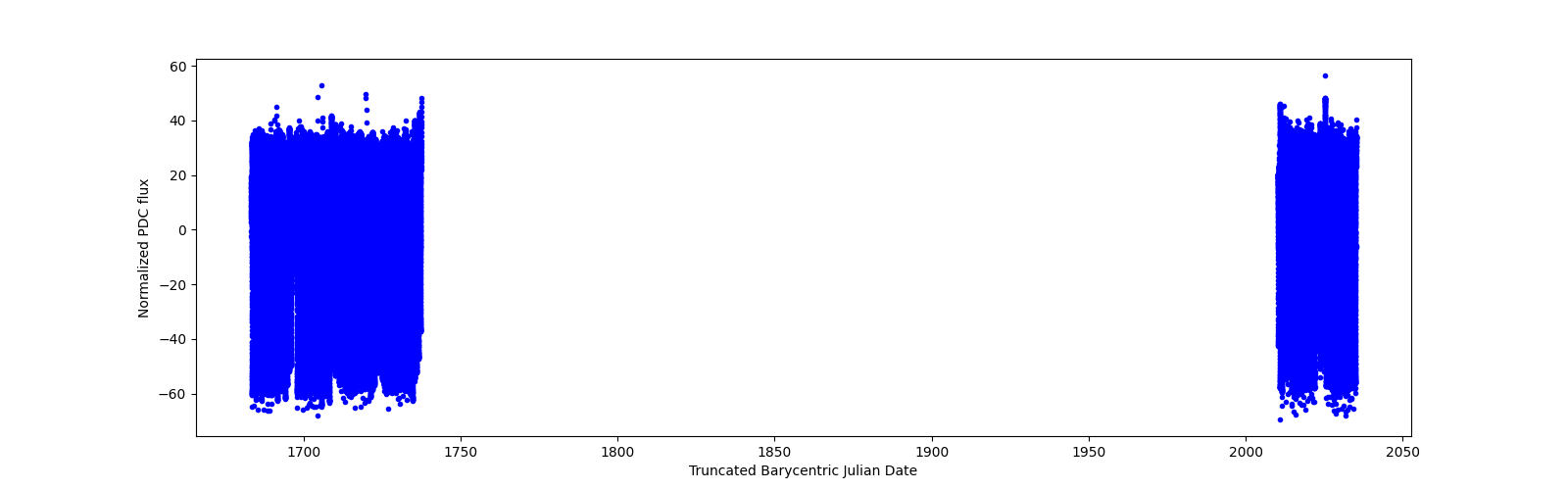 Timeseries plot