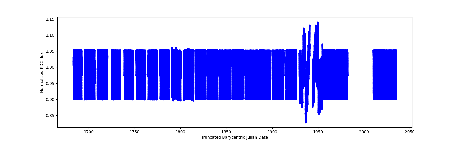 Timeseries plot