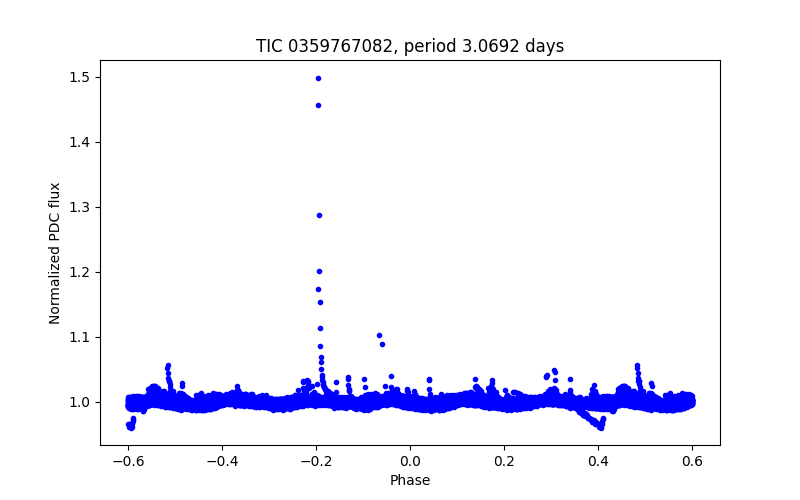 Phase plot