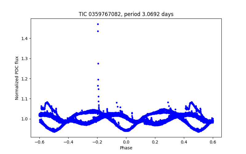 Phase plot