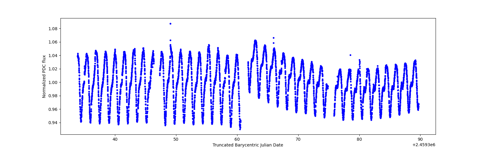 Timeseries plot