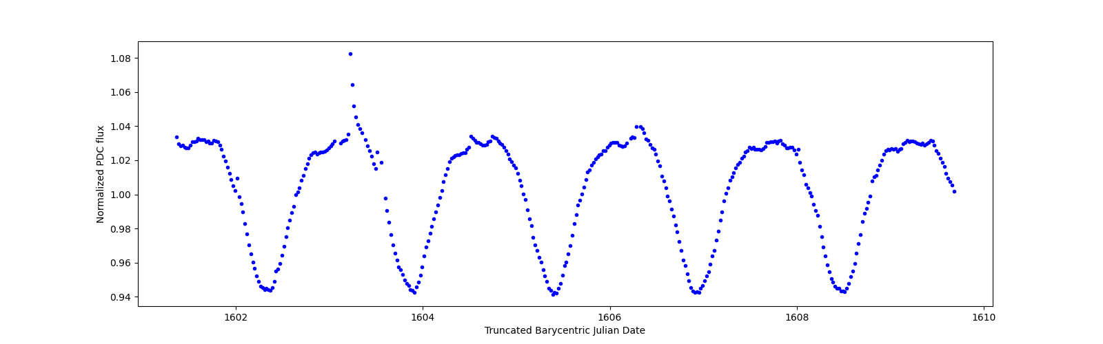 Zoomed-in timeseries plot