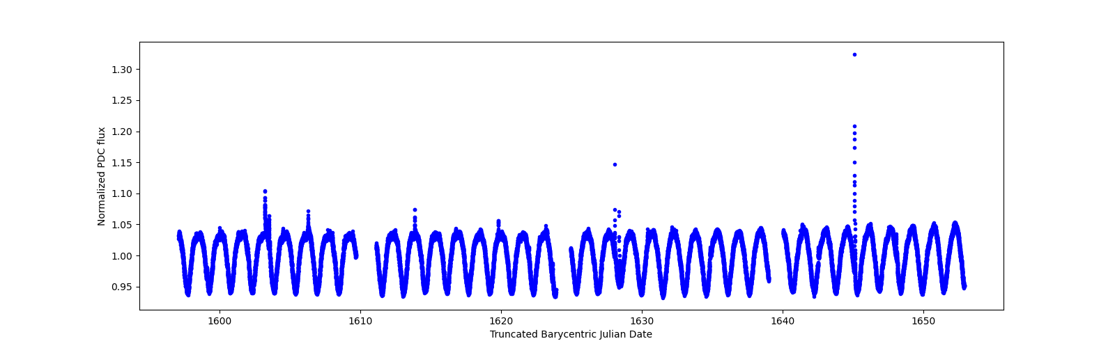 Timeseries plot