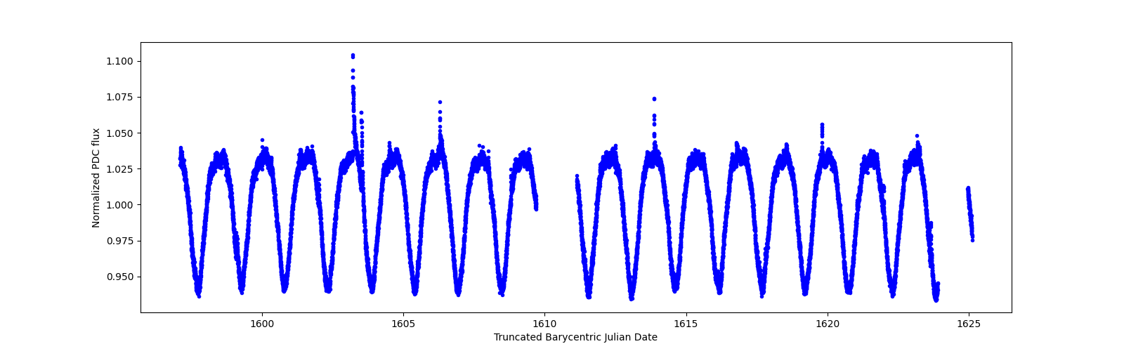 Zoomed-in timeseries plot