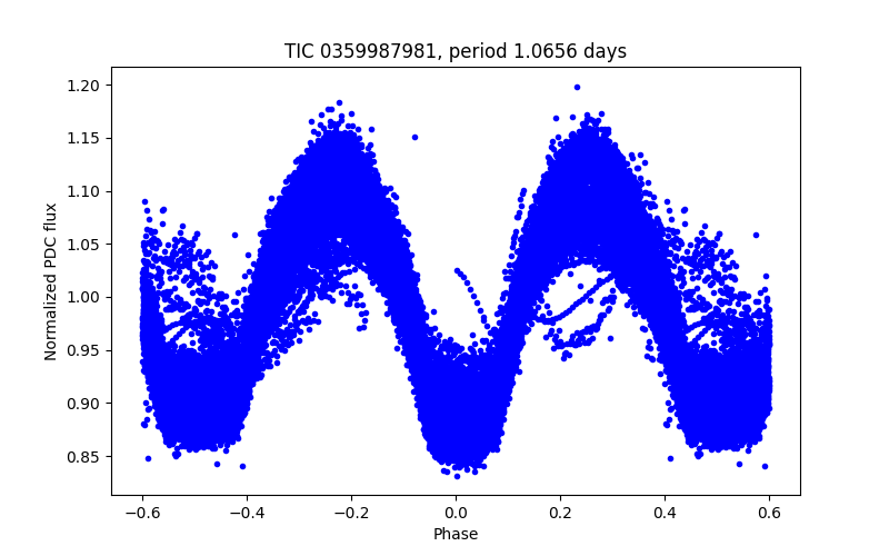 Phase plot