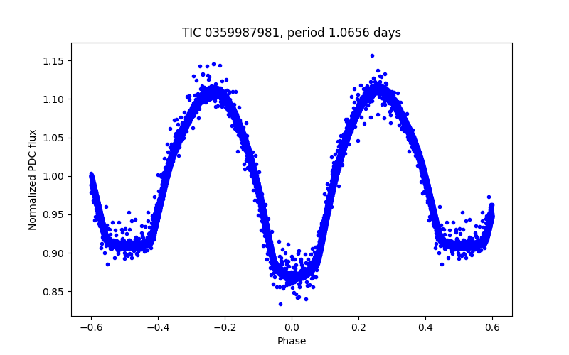 Phase plot