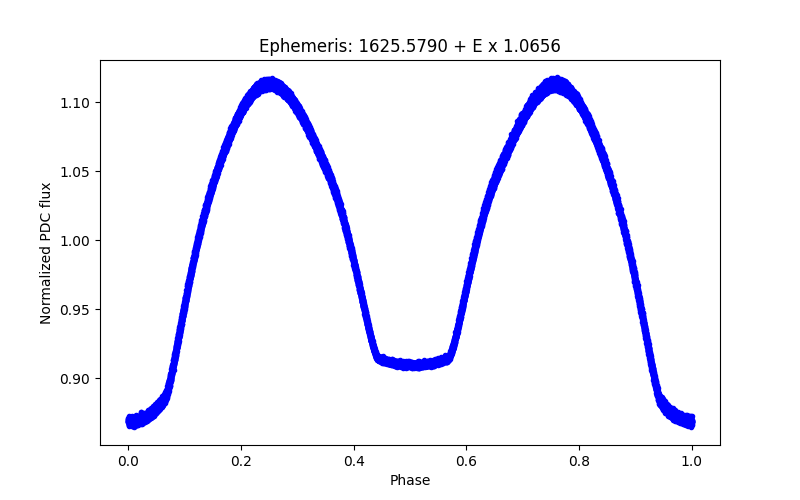 Phase plot