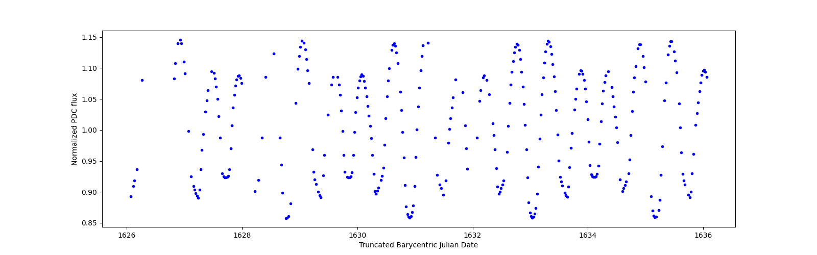 Zoomed-in timeseries plot