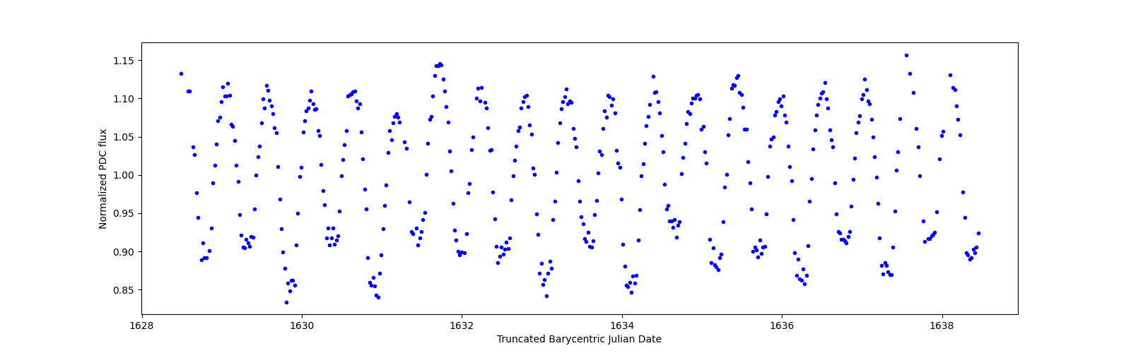 Zoomed-in timeseries plot