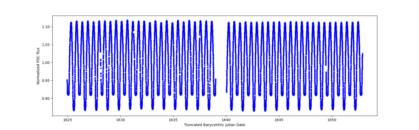 Timeseries plot