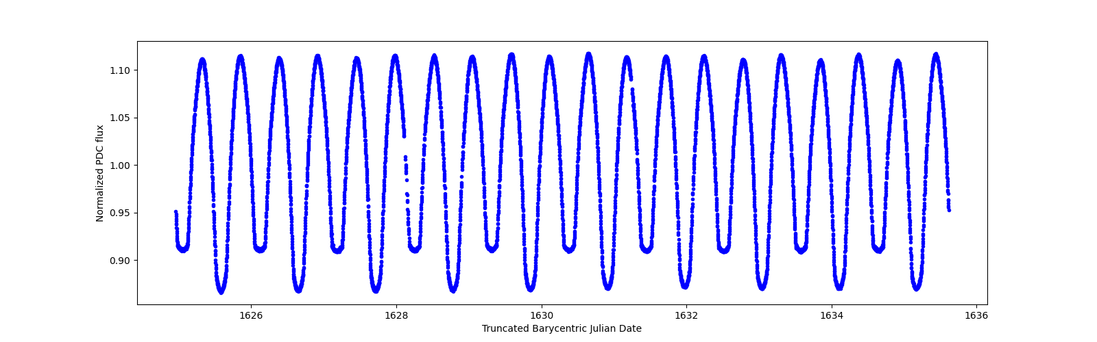 Zoomed-in timeseries plot