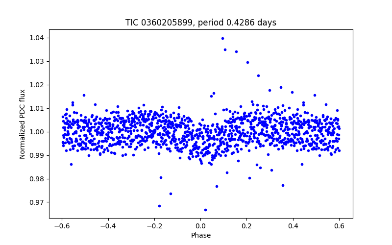 Phase plot