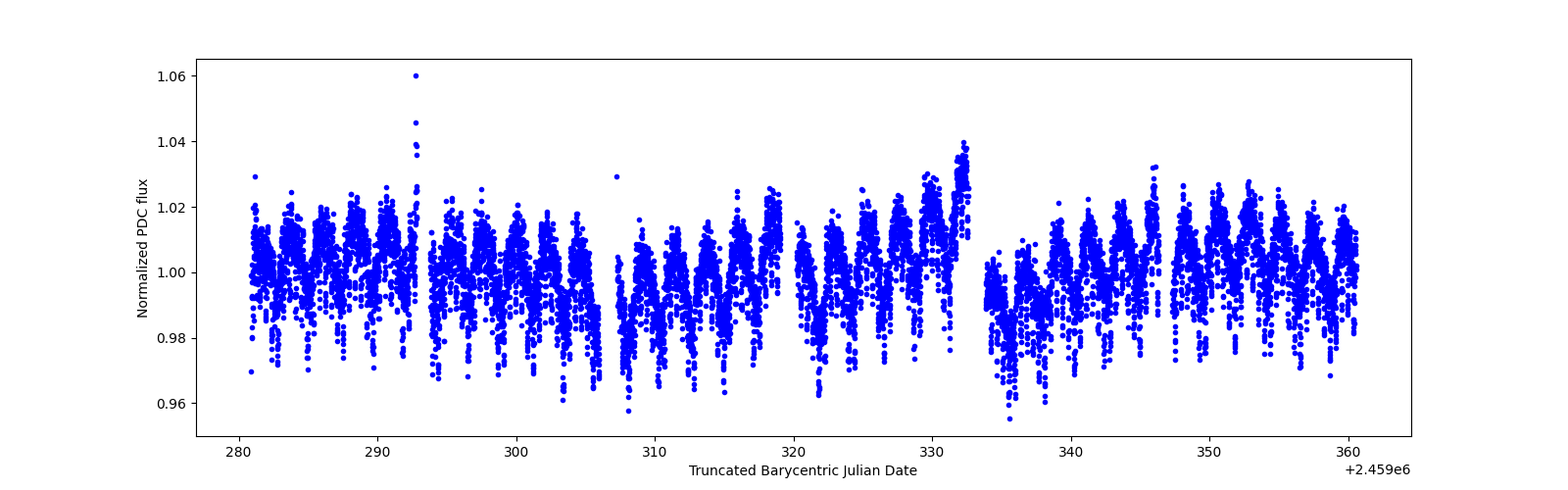 Timeseries plot