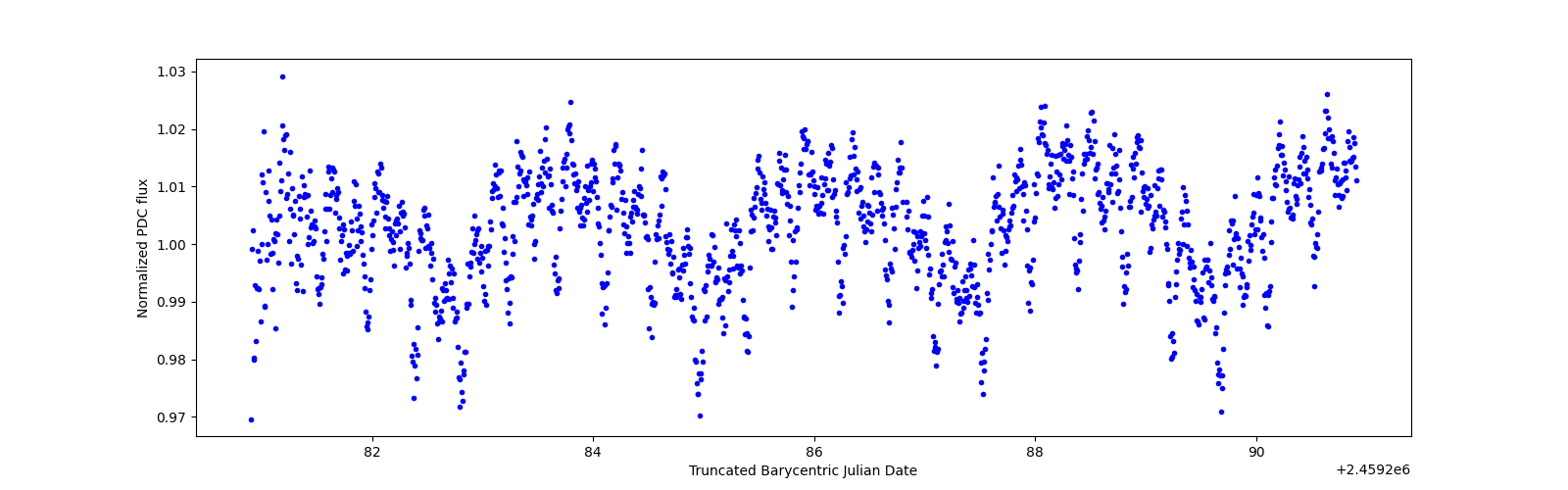 Zoomed-in timeseries plot